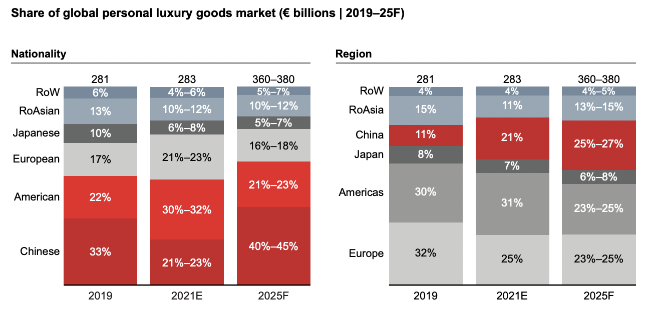 Share of the luxury goods market by region worldwide 2022