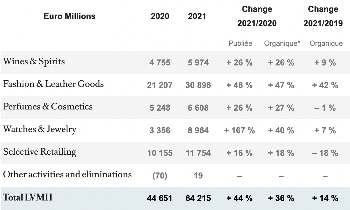 LVMH Group's revenue worldwide 2022