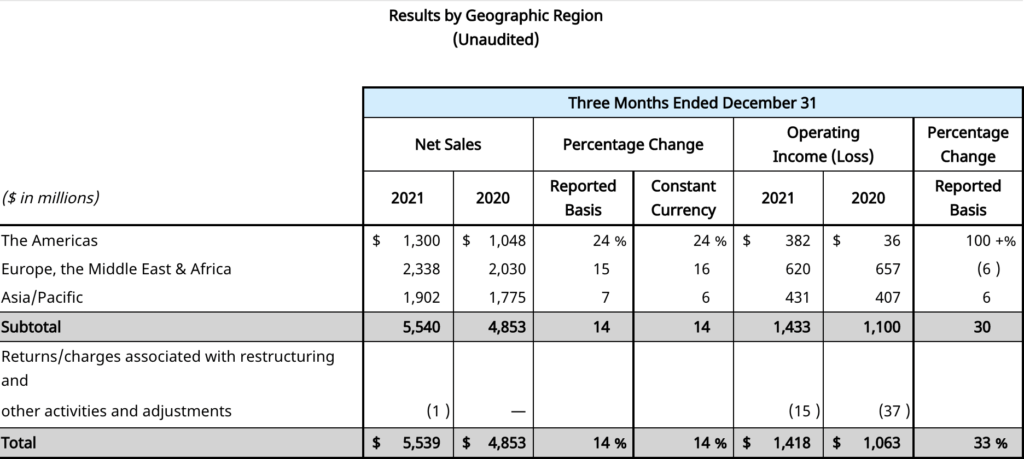 The Estée Lauder Companies doubles travel retail output with new