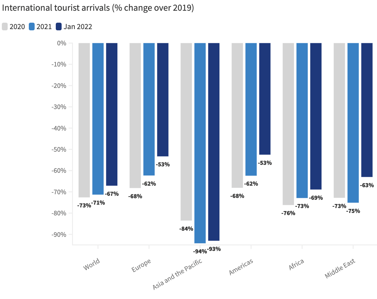 2020 год статусы. 2021 International Tourist arrivals. Статистика туризма 2021-2022. International Tourist arrivals 2003. Global Tourism 2022 book.