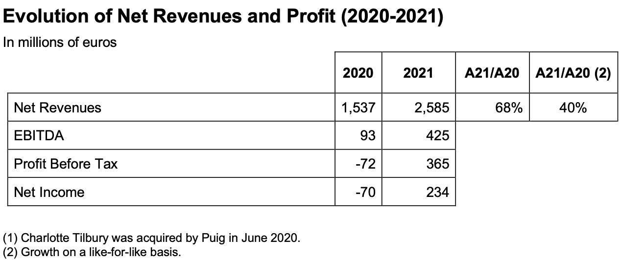 charlotte tilbury revenue 2020