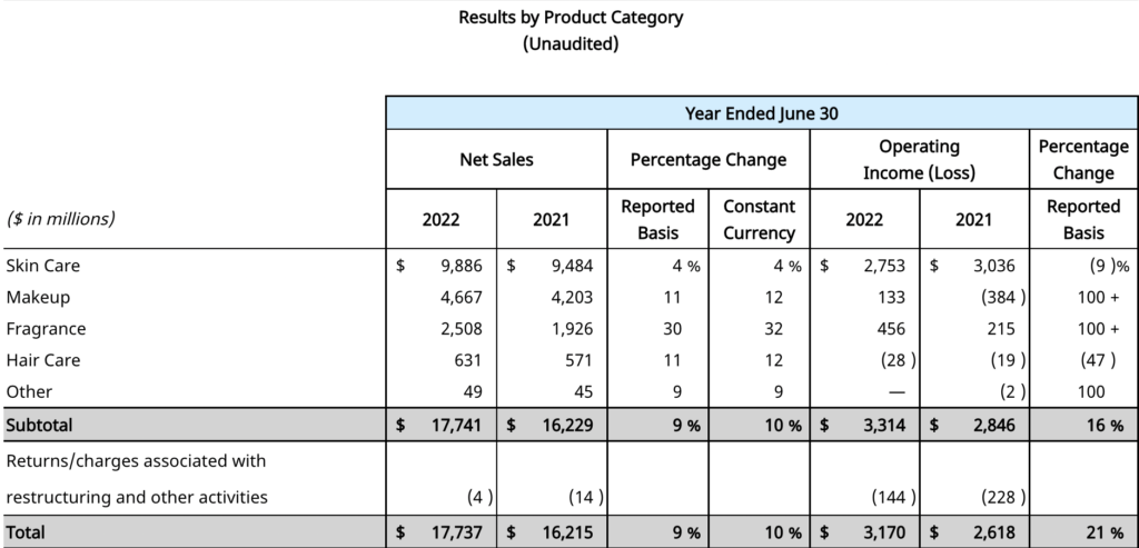 Estee Lauder Reports 10% Decline In Net Sales For Fiscal Year 2023