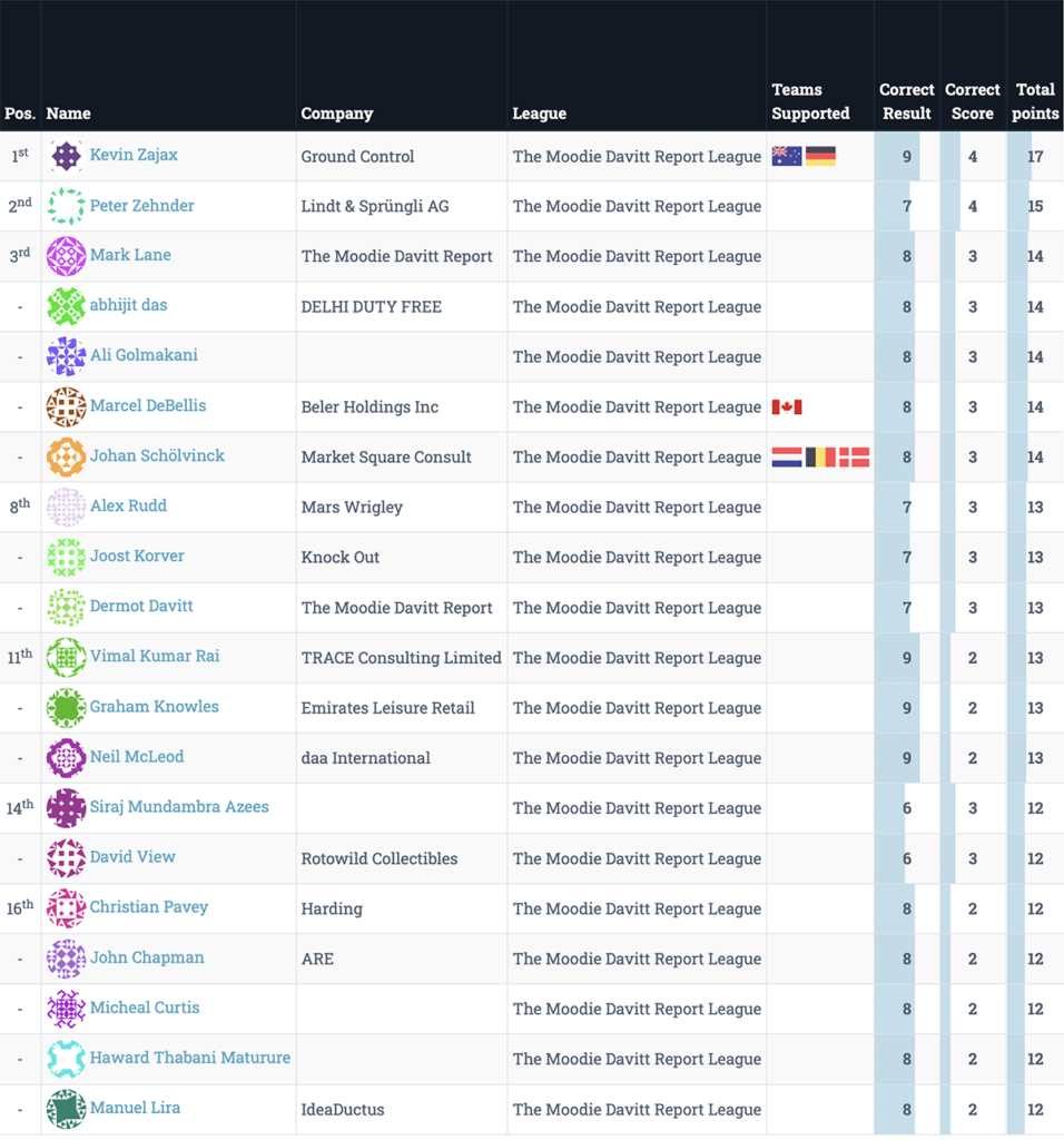 World Cup Qatar 2022 Predictor Competition Leaderboard latest ...