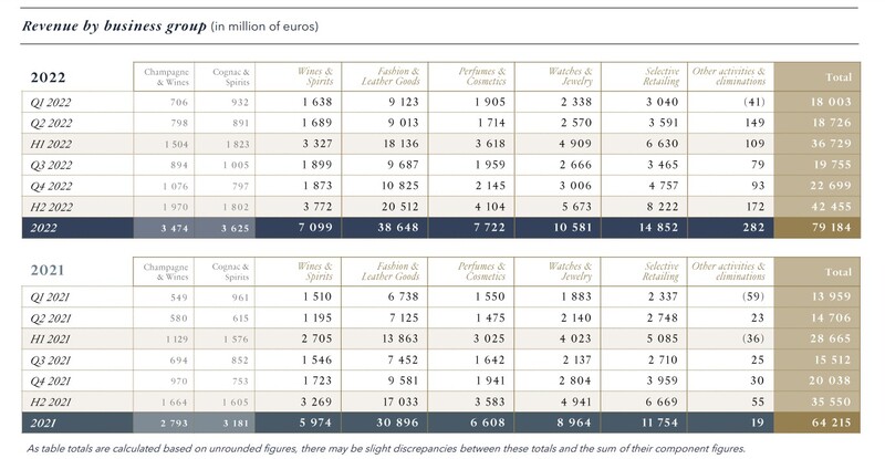 LVMH Group: revenue by geographic region 2022