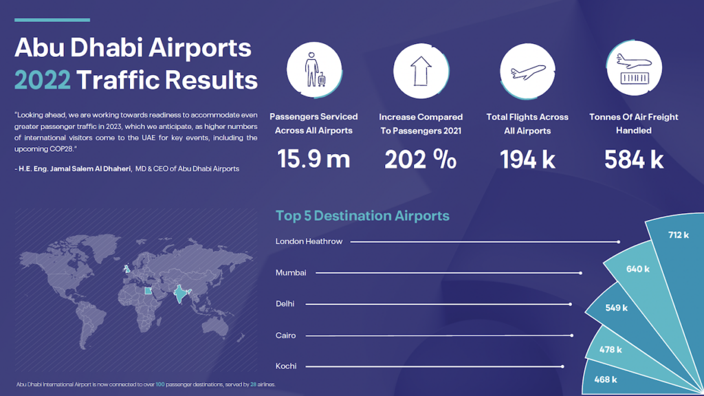 Abu Dhabi International Airport Passenger Numbers Reach 74% Of 2019 ...