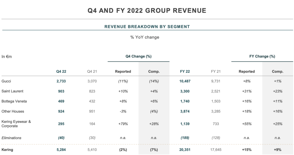Revenue share of Kering Group's other luxury brands, by product category  worldwide 2021