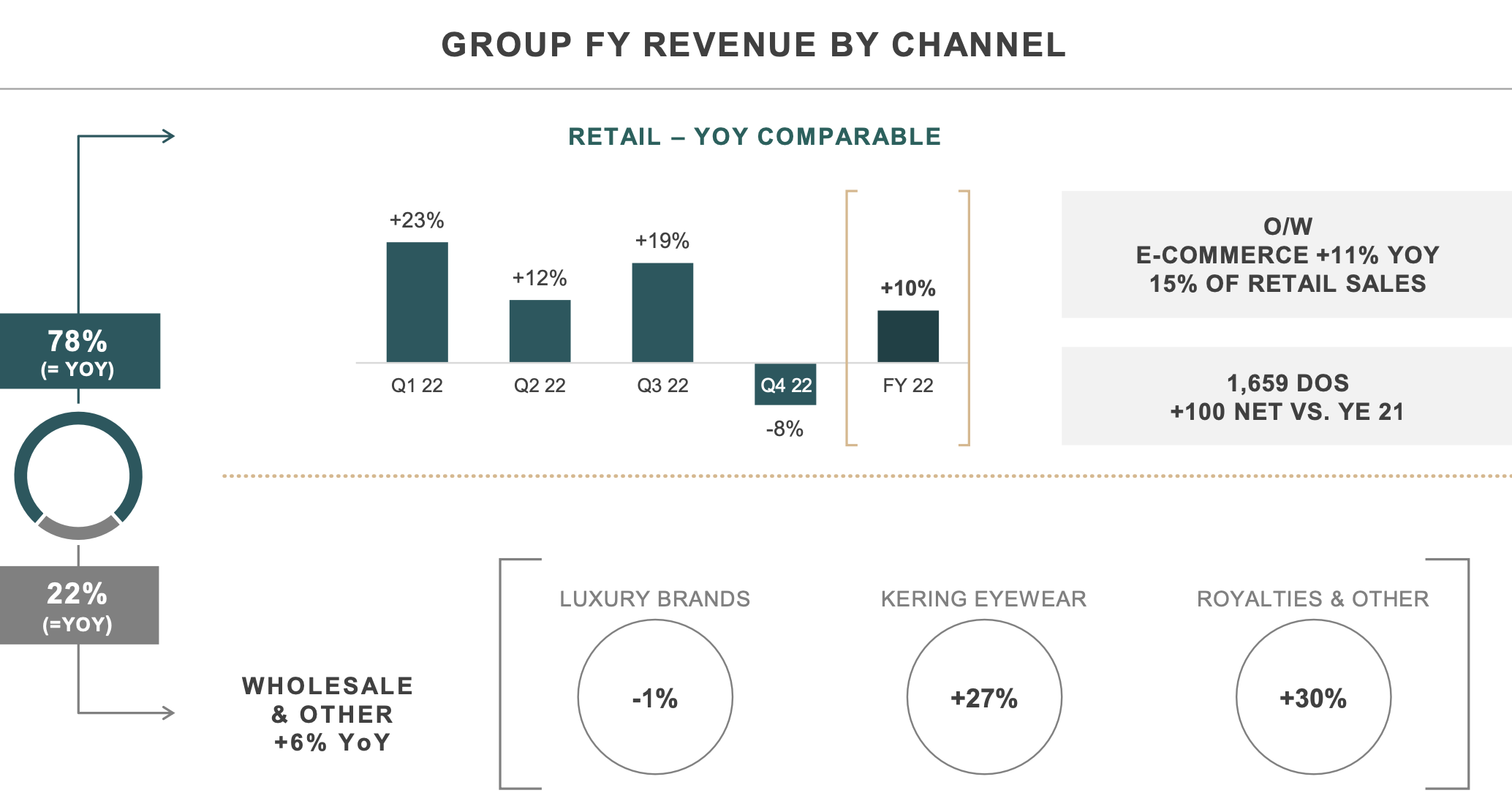 Kering Revenues Vault 35.1% in Q4 as Gucci Improves – WWD