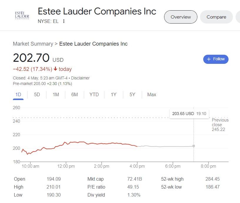 Estee Lauder sees weak annual profit on slow recovery in Asia travel retail