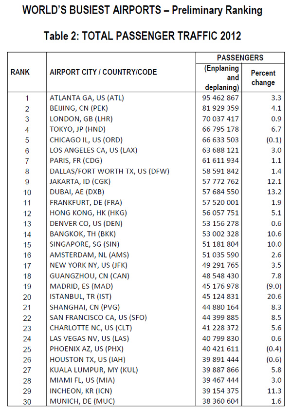 Global passenger traffic grows +4%; Atlanta remains world's busiest ...