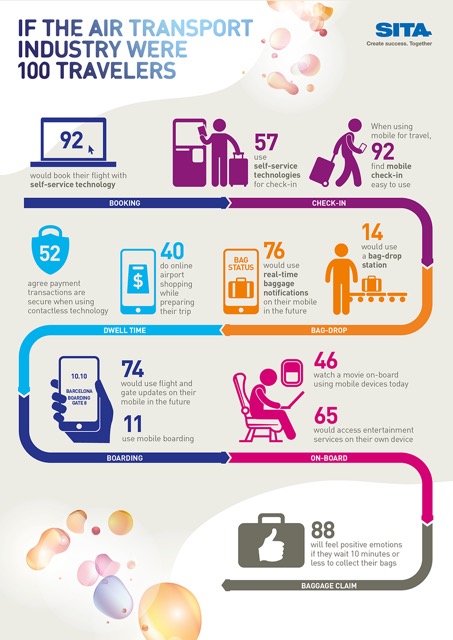 SITA Passenger Charts Infographic_Technology