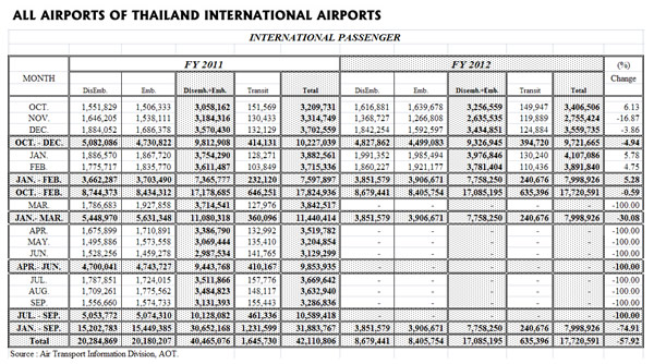 Thailand airports maintain steady growth in February : Moodie Davitt Report