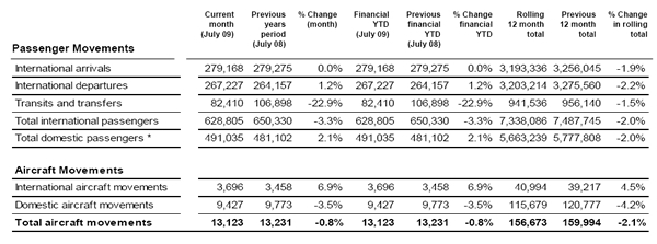 Auckland Airport reports -3.3% fall in international passengers for ...