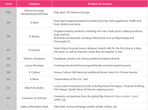 Doota Duty Free offers a wide range of categories and concepts