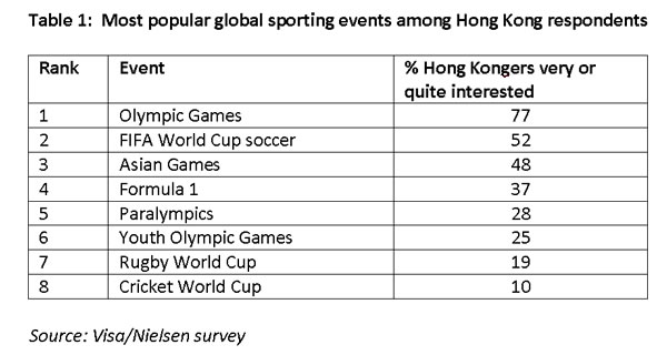 Sport Event Ranking Olympic Games ranked most popular global sporting event for Hong Kong ...