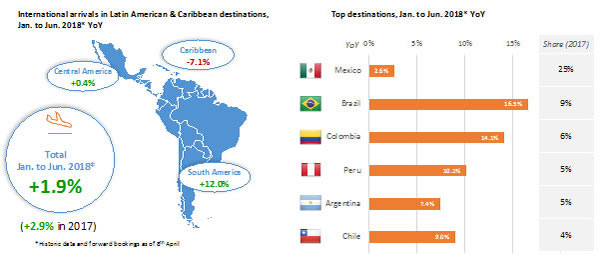 Argentina leads outbound travel growth in Latin America for H1 2018 ...