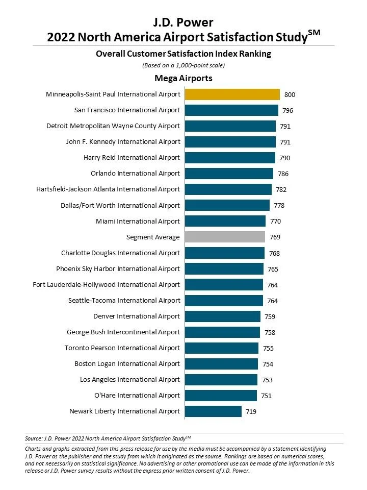 Air passenger satisfaction plummets in North American airports J.D