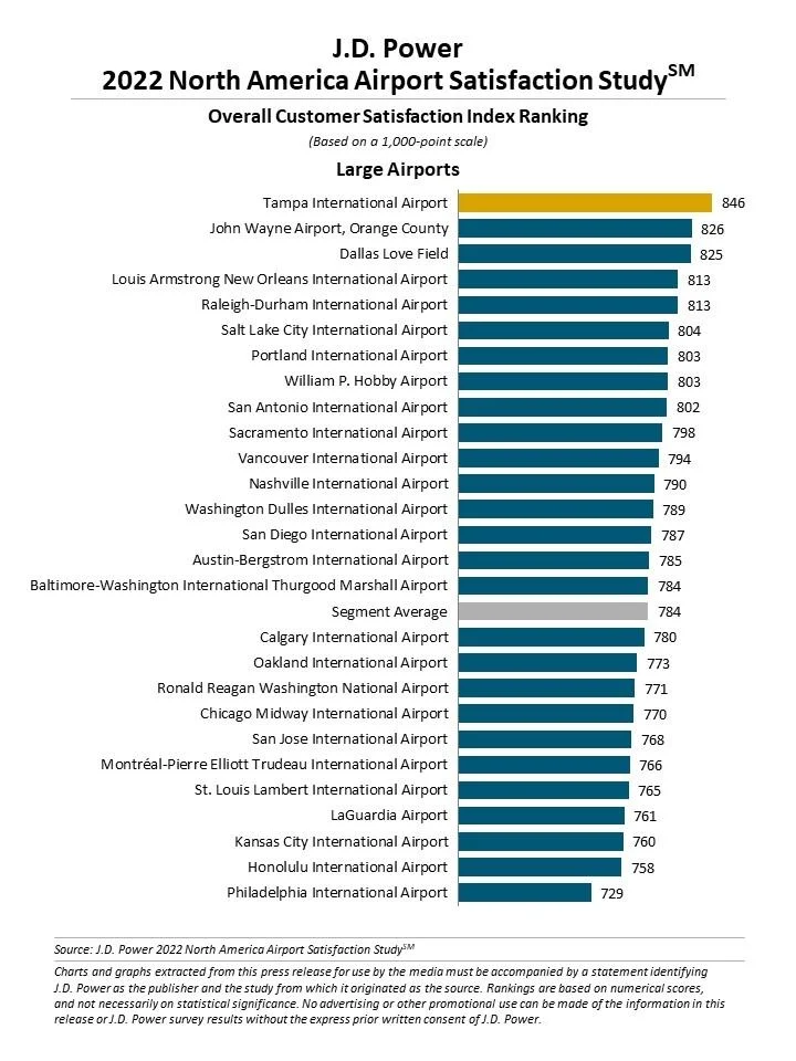 Air passenger satisfaction plummets in North American airports J.D