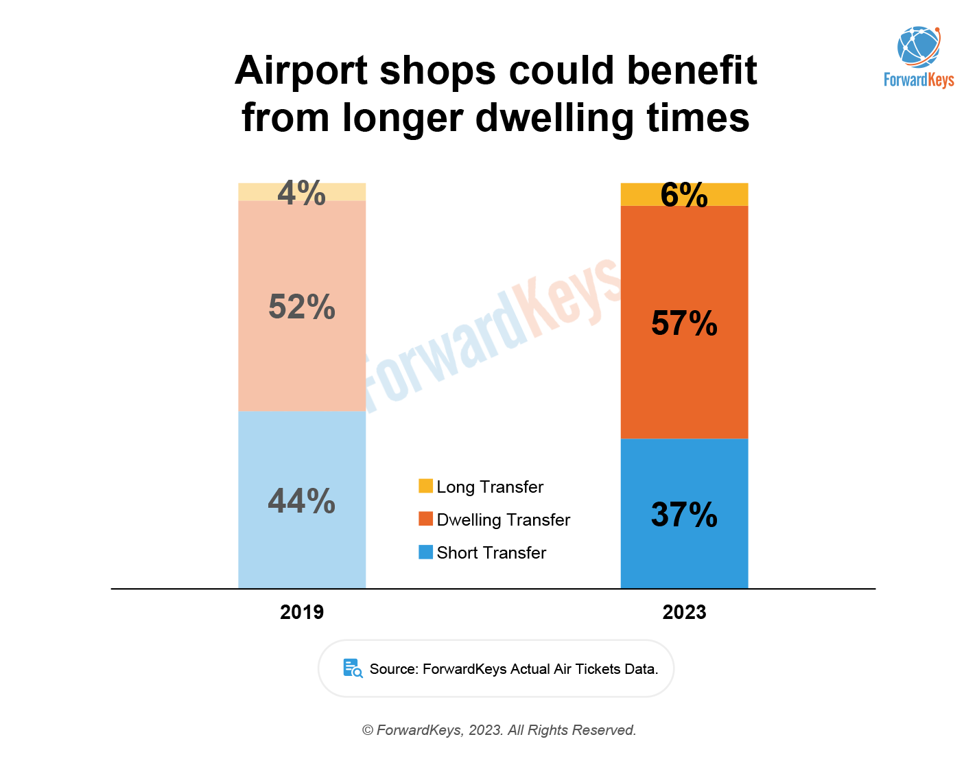 ForwardKeys data highlights revival of business travel and longer airport  dwell times : Moodie Davitt Report