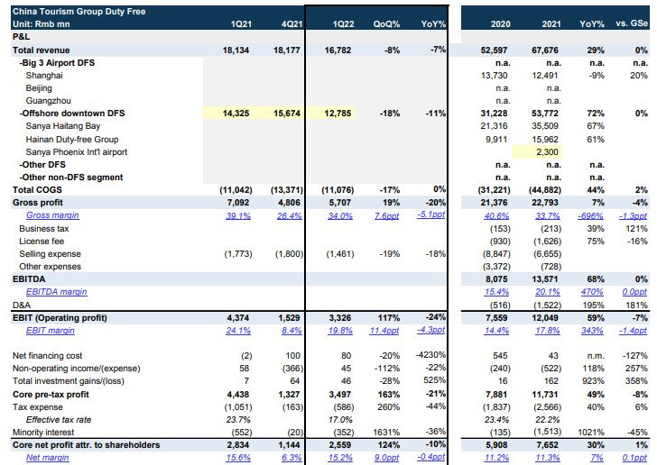 CDFG parent posts strong Q1 results despite March slowdown : Moodie ...