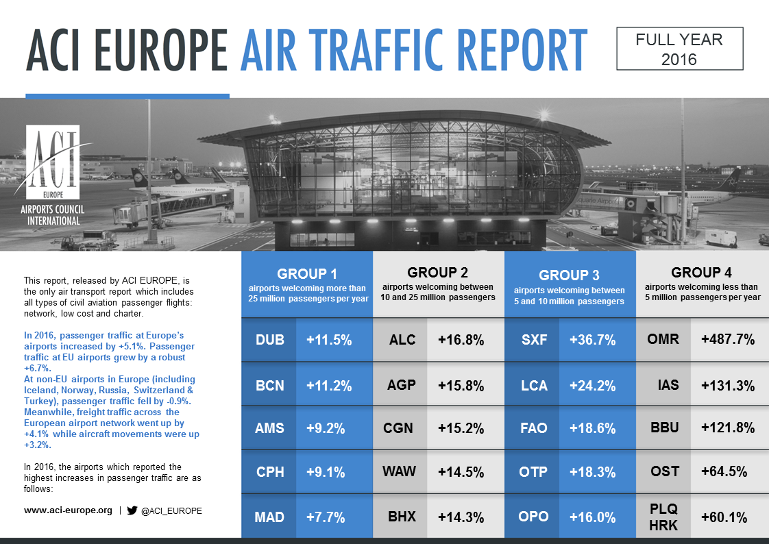 ACI EUROPE AIR TRAFFIC REPORT_FY 2016