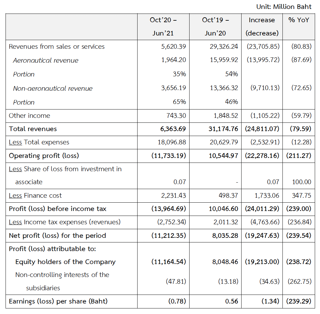 Airports of Thailand revenues continue to reel from pandemic impact ...