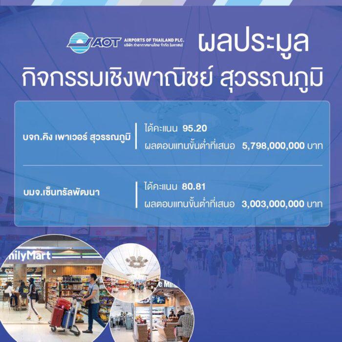 Airports of Thailand approves King Power capture of key commercial ...