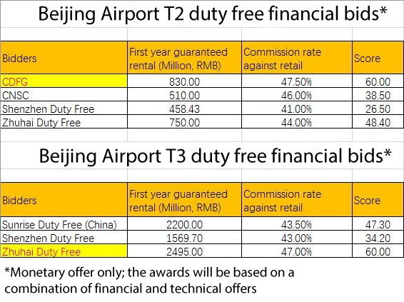 Beijing Airport table