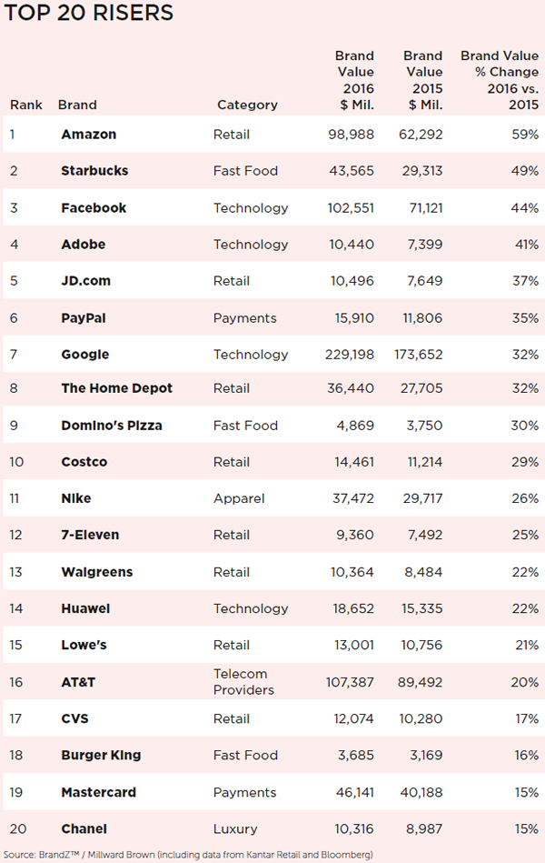Brandz Top 20 risers