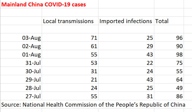 China COVID-19 update: Mainland local cases edge up to 71; new