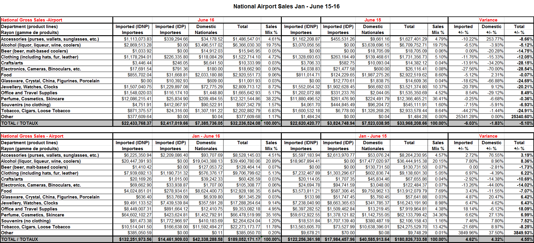 Canadian Sales Table July 2016 - airport sales