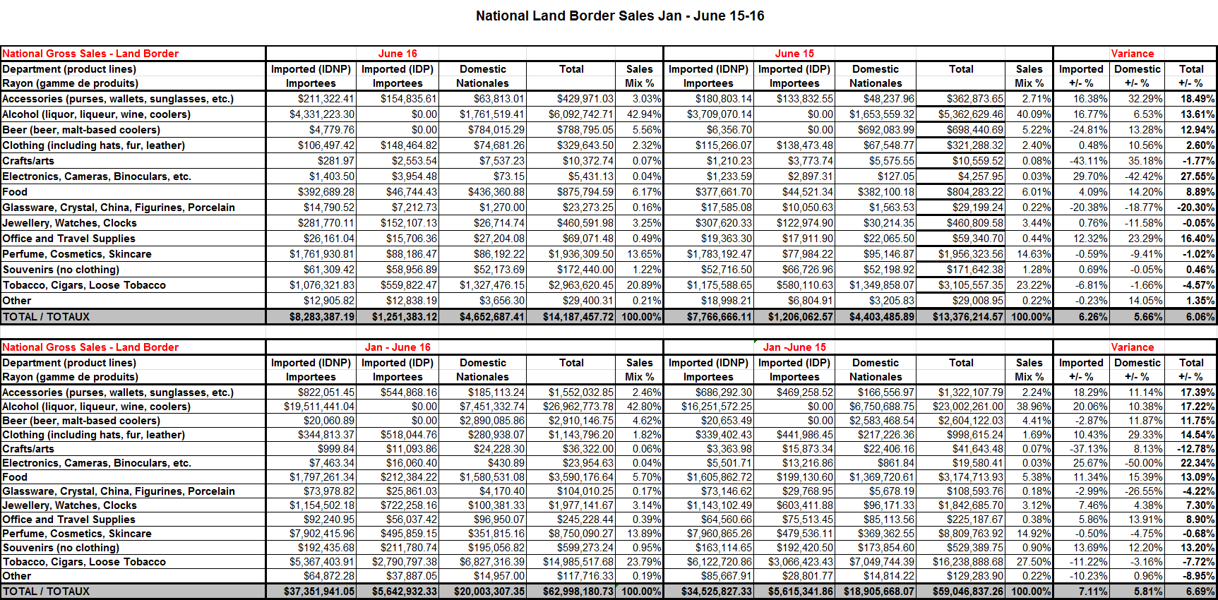 Canadian Sales Table July 2016 - land border