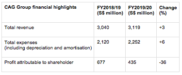 Changi Airport Group Concession Sales Hit S$2.6 Billion In Year To 