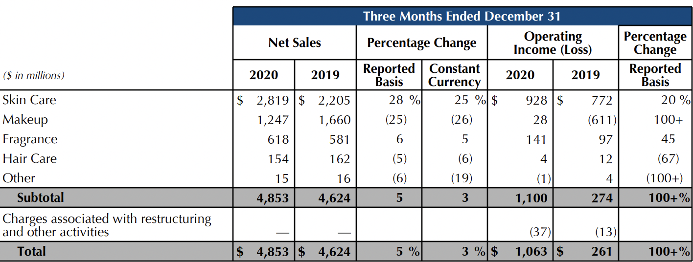 The Estée Lauder Companies returns to growth in Q2 as Asia travel ...