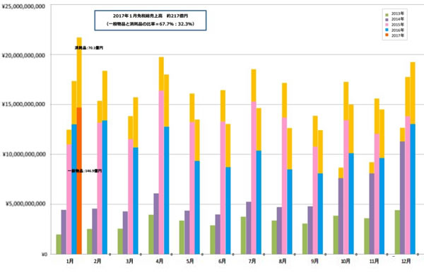 Peak performance: This graph highlights how January (far-left column with general goods in red, consumables in yellow) was a record month for duty free sales for Japan's department stores. The only time monthly sales have surpassed ¥20 billion (image credit: Japan Department Stores Association)