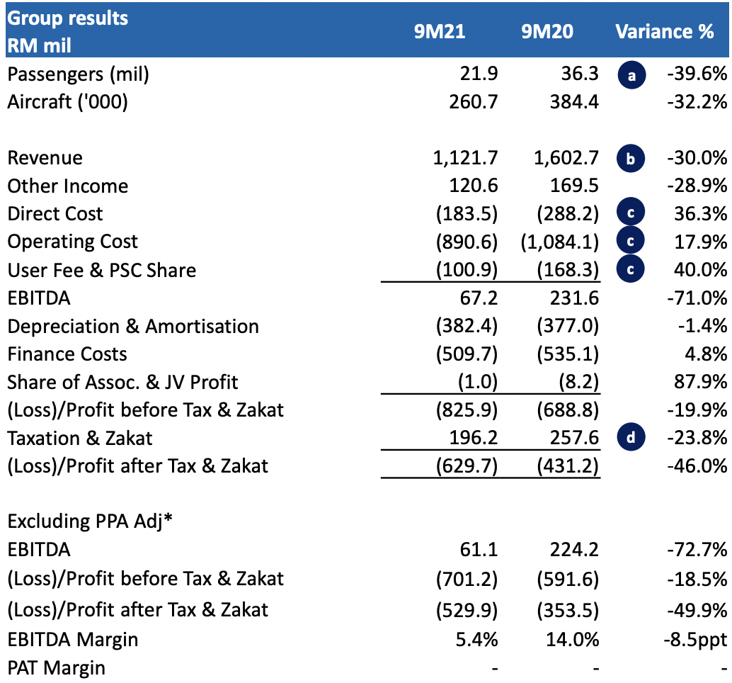 Strong recovery in Turkey buoys Malaysia Airports in Q3; Eraman ...