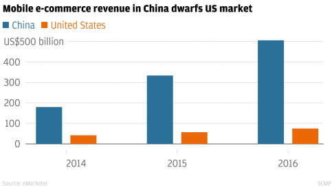 Mobile-Commerce-China-vs-US