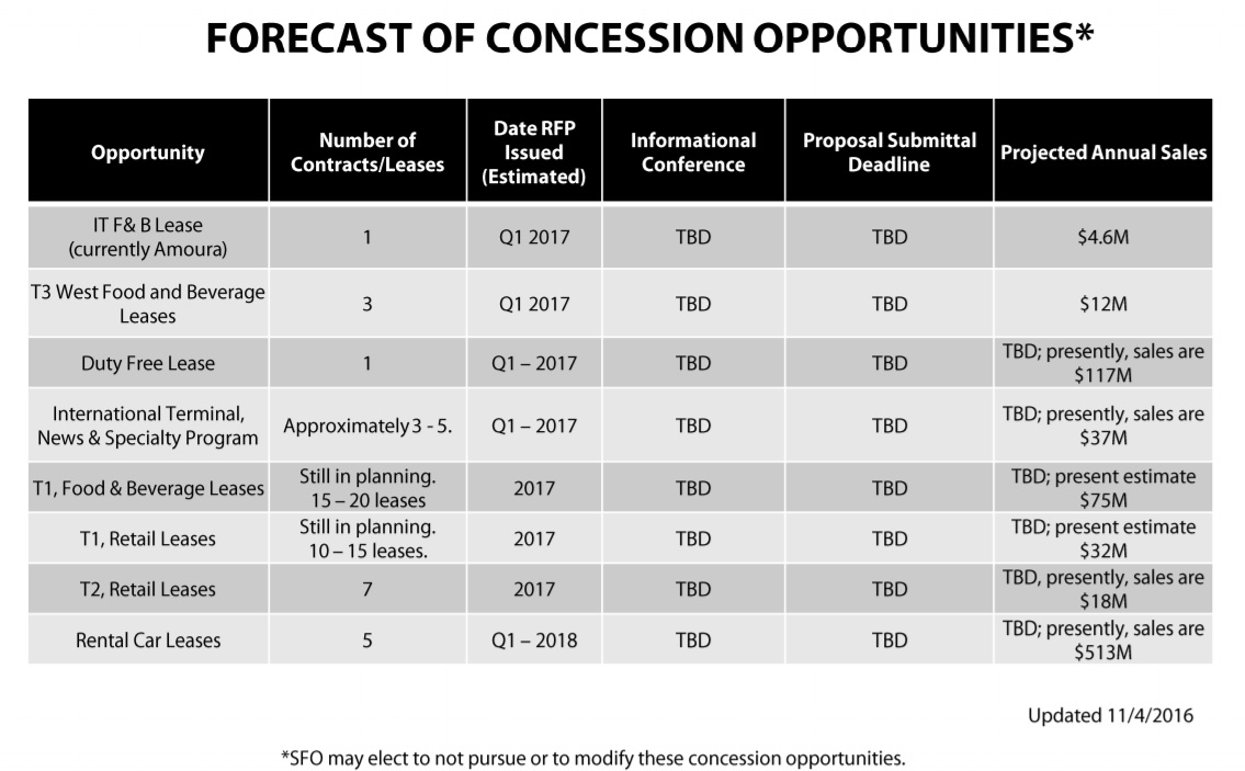 SFO forecast retail and F&B concessions 2017-18