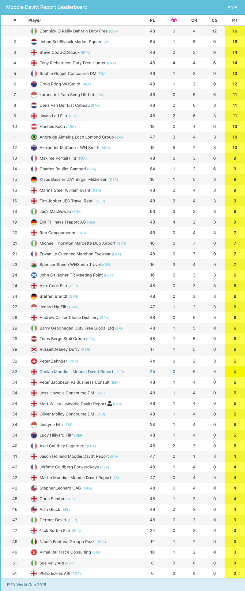 Oh really, it’s O’Reilly! Bahrain Duty Free man boosts lead in FIFA ...