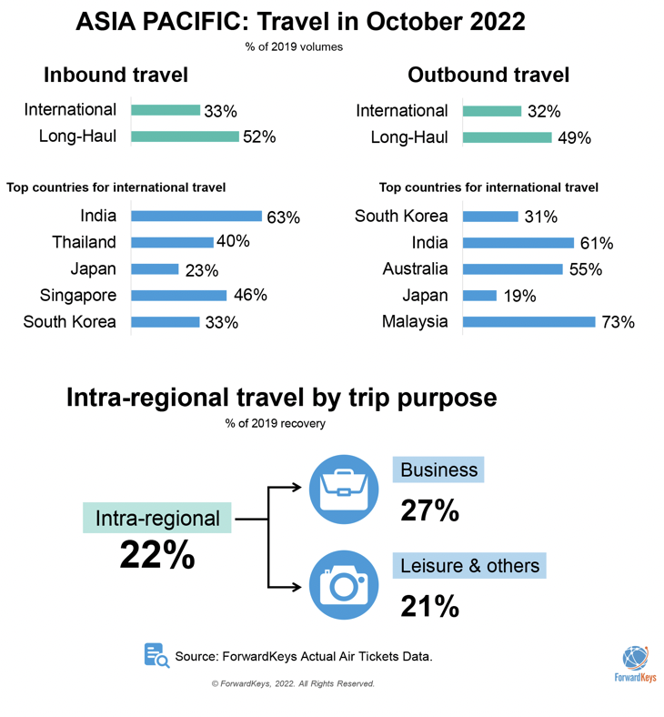 ForwardKeys research reveals accelerating Asia Pacific air travel ...