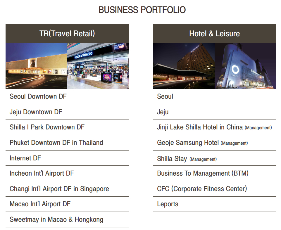 Excludes Shilla's offshore duty free business in Singapore, Thailand and Macau