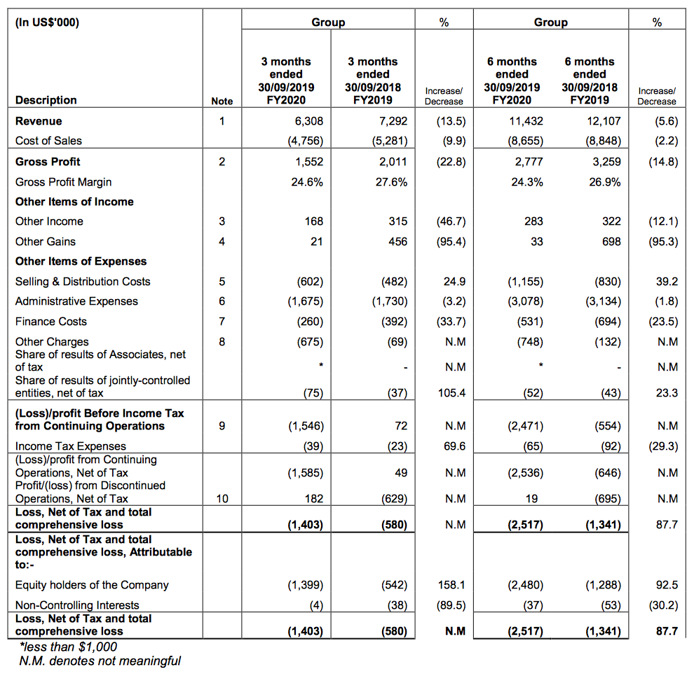 Singapore Myanmar Investco reports strong H1 revenue rises for retail ...