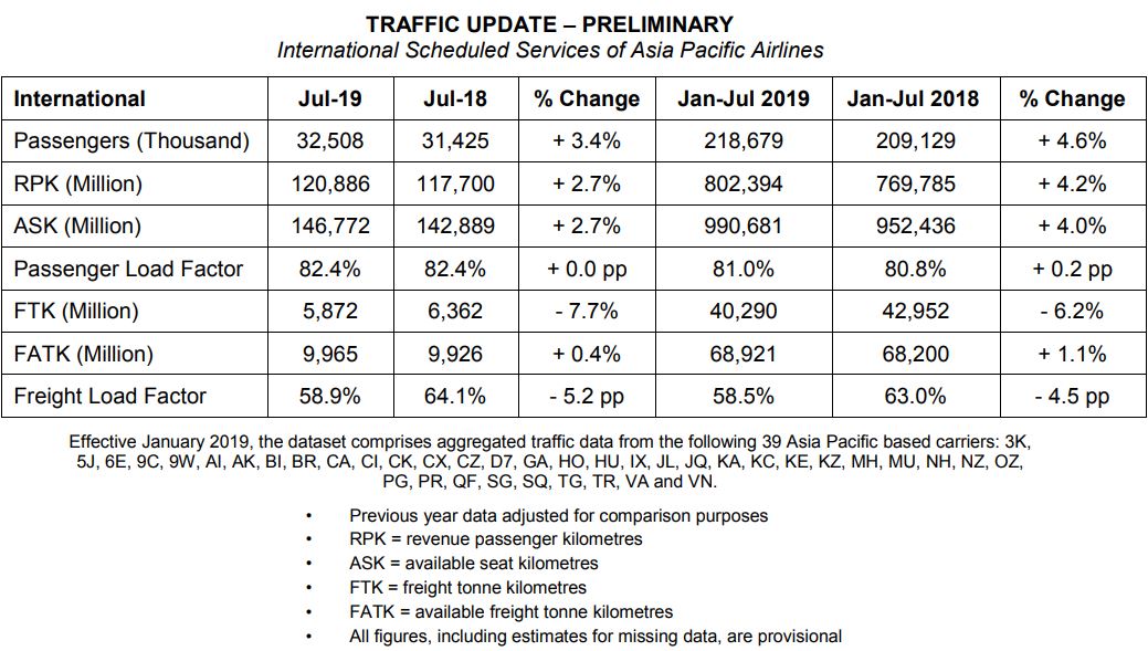 Asia Pacific airlines report +3.4% increase in international passengers ...