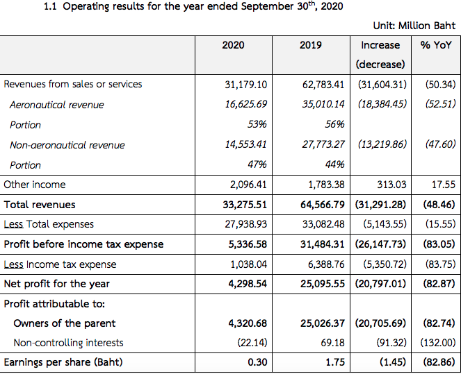 Airports of Thailand reports sharp fall in full-year concession ...