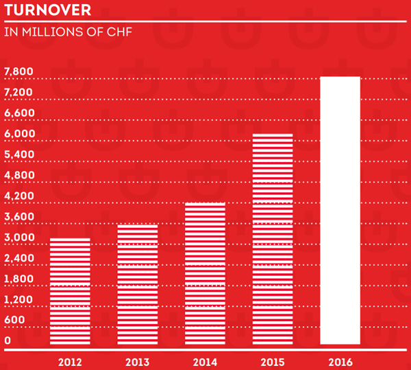 dufry-chart-1