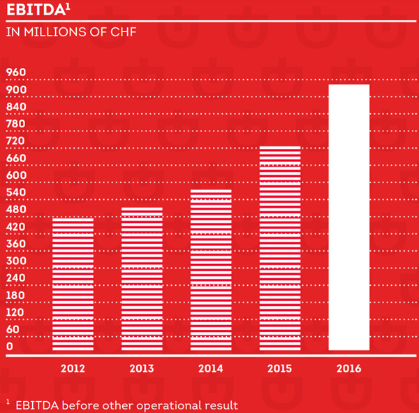 dufry-chart-3