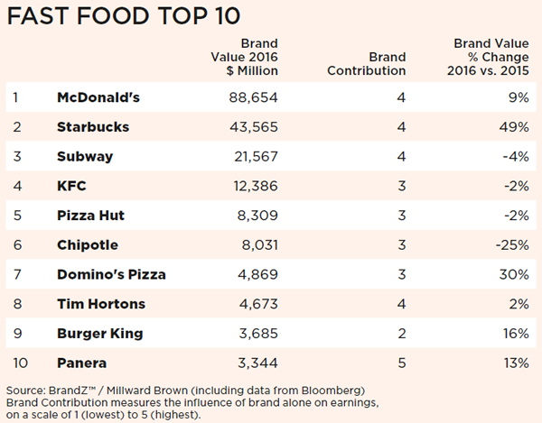 fast food top 10