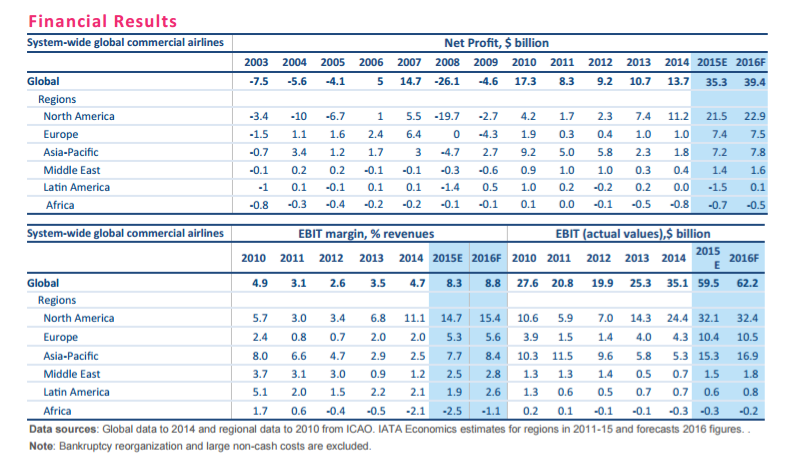 iata table 2