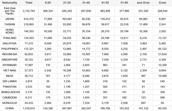 Accumulative visitor arrivals by age for first three months; Source: Korea Tourism Organization