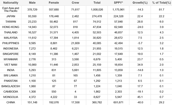 Visitor arrivals by gender for March; Source: Korea Tourism Organization