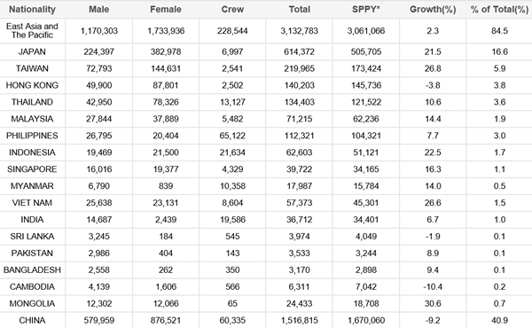 Accumulative visitor arrivals by gender for first three months; Source: Korea Tourism Organization